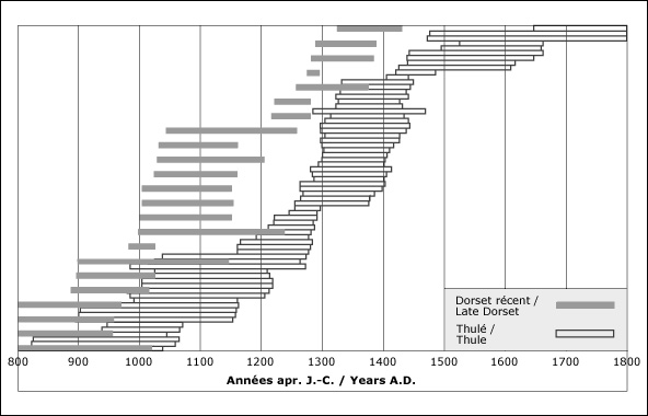Graphique montrant les niveaux de radiocarbone des objets trouvés  dans l'Extrême-Arctique selon leur âge. 