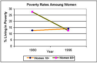 Poverty rates among Canadian women from 1980 to 1996, by age group (18 and older and 65 and older)