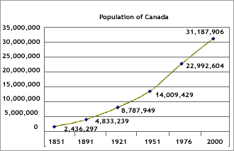 Population of Canada increased from 2,436,297 in 1851 to 31,187,906 in 2000