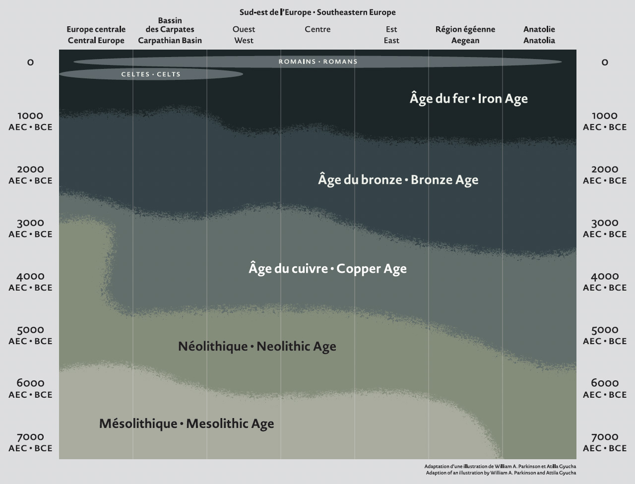 Chronologie régionale